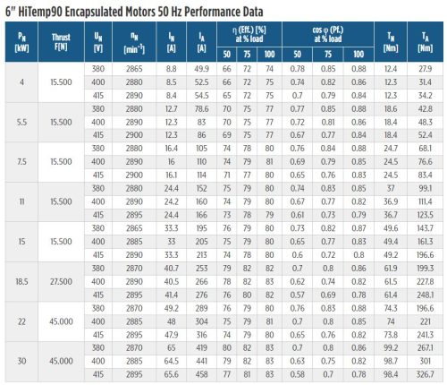6″ Encapsulated 3 Phase HiTemp 90°C Motors – Franklin Electric ...