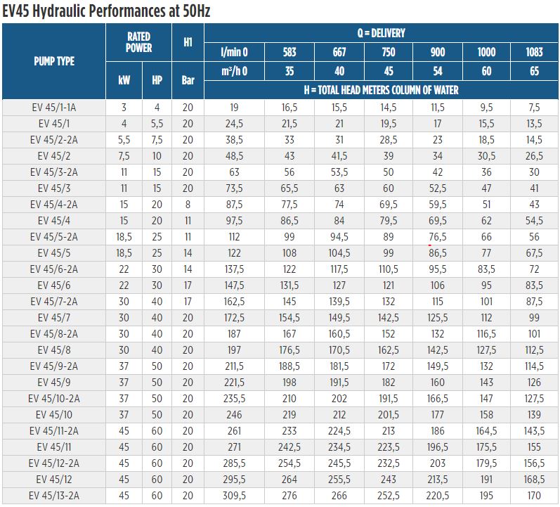 EV 45 Vertical Multistage Pumps - Geoquip Water Solutions - FRANKLIN ...